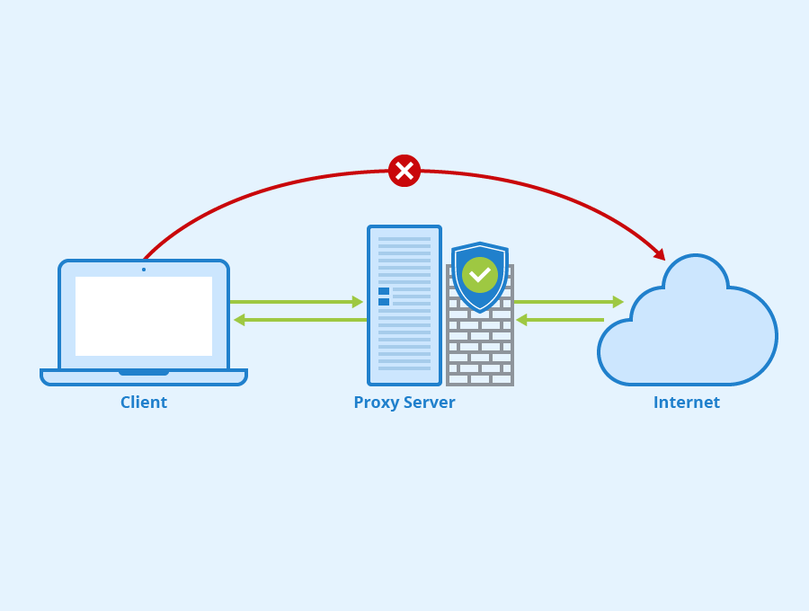 What is a Proxy Server Utilized for?